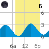 Alligator Point tide chart for Wednesday, October 6, 2021