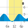 Alligator Point tide chart for Friday, October 8, 2021