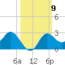 Alligator Point tide chart for Saturday, October 9, 2021