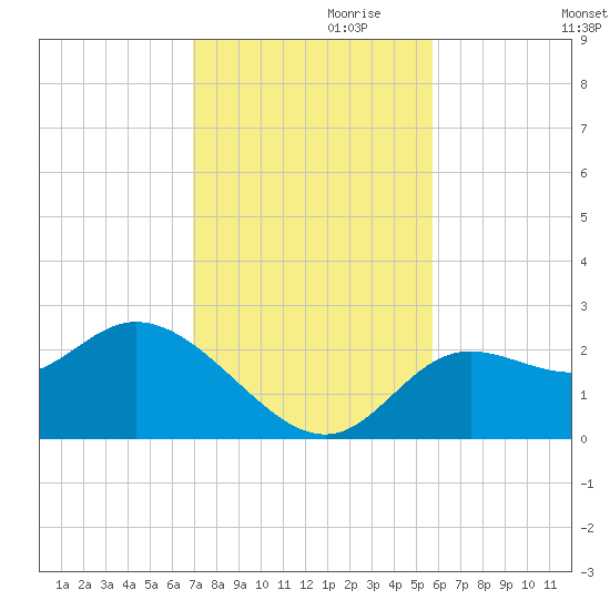 Alligator Point tide chart for Wednesday, November 10, 2021