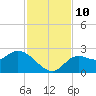 Alligator Point tide chart for Wednesday, November 10, 2021