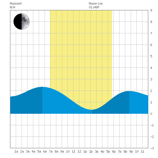 Alligator Point tide chart for Thursday, November 11, 2021