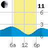 Alligator Point tide chart for Thursday, November 11, 2021