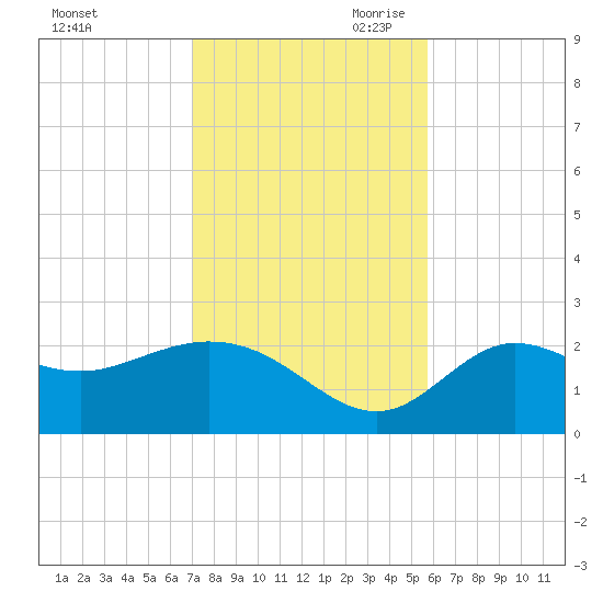 Alligator Point tide chart for Friday, November 12, 2021