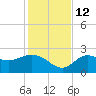 Alligator Point tide chart for Friday, November 12, 2021