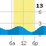 Alligator Point tide chart for Saturday, November 13, 2021