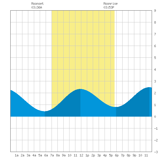 Alligator Point tide chart for Monday, November 15, 2021
