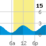 Alligator Point tide chart for Monday, November 15, 2021