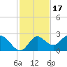 Alligator Point tide chart for Wednesday, November 17, 2021