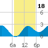 Alligator Point tide chart for Thursday, November 18, 2021