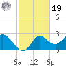 Alligator Point tide chart for Friday, November 19, 2021
