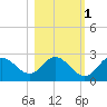 Alligator Point tide chart for Monday, November 1, 2021