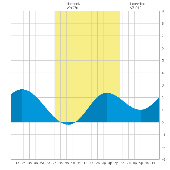 Alligator Point tide chart for Sunday, November 21, 2021