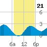 Alligator Point tide chart for Sunday, November 21, 2021