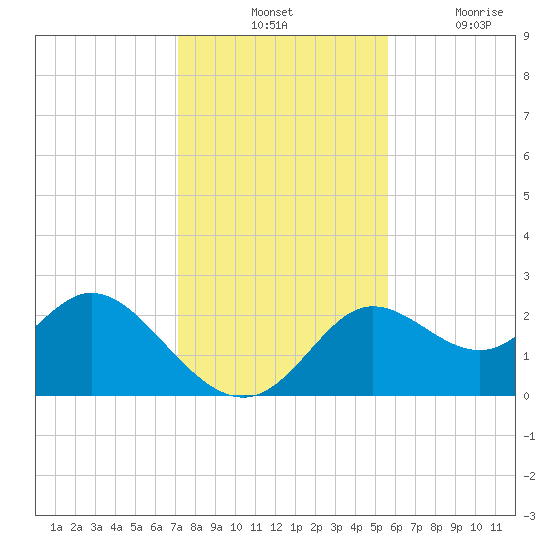 Alligator Point tide chart for Tuesday, November 23, 2021