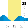 Alligator Point tide chart for Tuesday, November 23, 2021