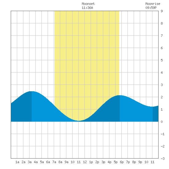 Alligator Point tide chart for Wednesday, November 24, 2021