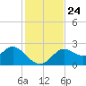 Alligator Point tide chart for Wednesday, November 24, 2021
