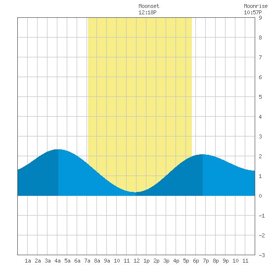 Alligator Point tide chart for Thursday, November 25, 2021