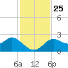 Alligator Point tide chart for Thursday, November 25, 2021