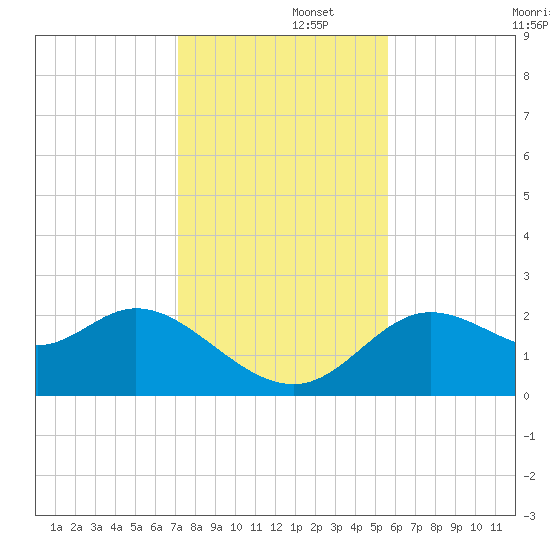 Alligator Point tide chart for Friday, November 26, 2021