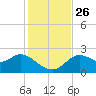 Alligator Point tide chart for Friday, November 26, 2021