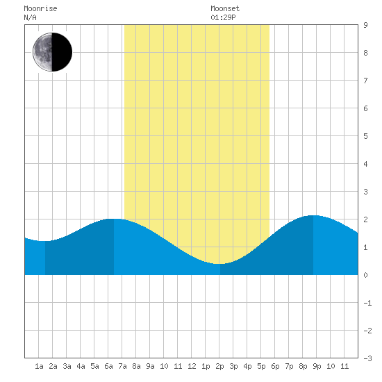 Alligator Point tide chart for Saturday, November 27, 2021
