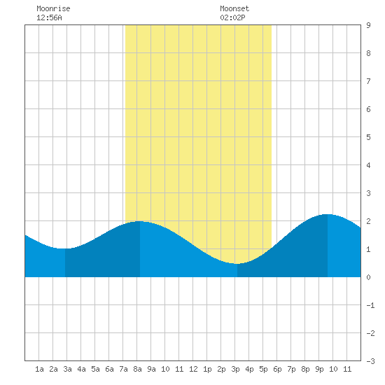 Alligator Point tide chart for Sunday, November 28, 2021