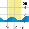 Alligator Point tide chart for Monday, November 29, 2021