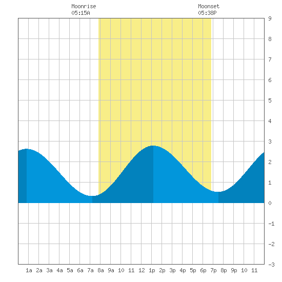 Alligator Point tide chart for Tuesday, November 2, 2021