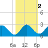 Alligator Point tide chart for Tuesday, November 2, 2021