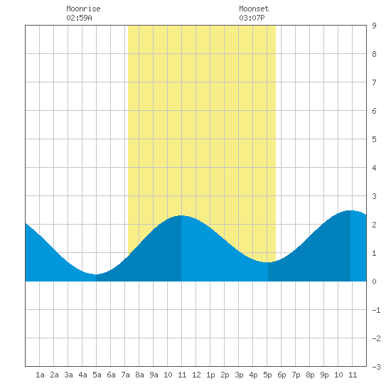 Alligator Point tide chart for Tuesday, November 30, 2021