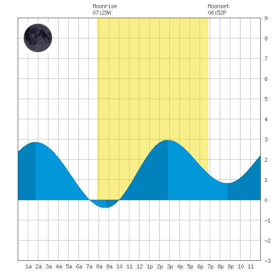 Alligator Point tide chart for Thursday, November 4, 2021