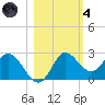Alligator Point tide chart for Thursday, November 4, 2021