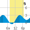 Alligator Point tide chart for Friday, November 5, 2021