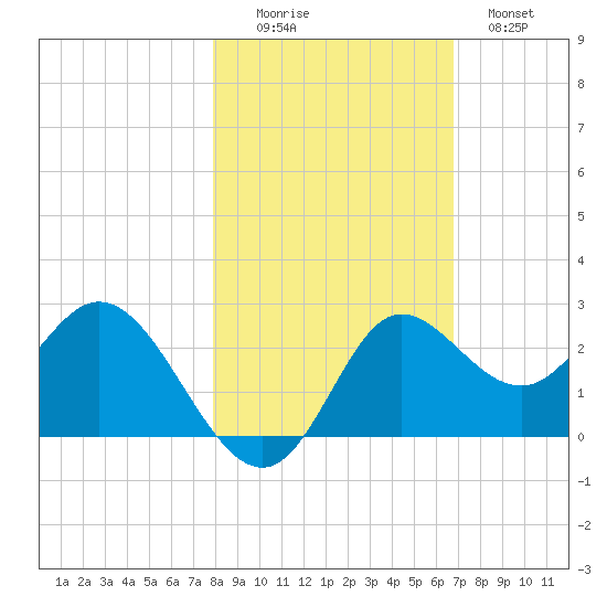 Alligator Point tide chart for Saturday, November 6, 2021