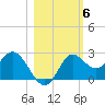 Alligator Point tide chart for Saturday, November 6, 2021