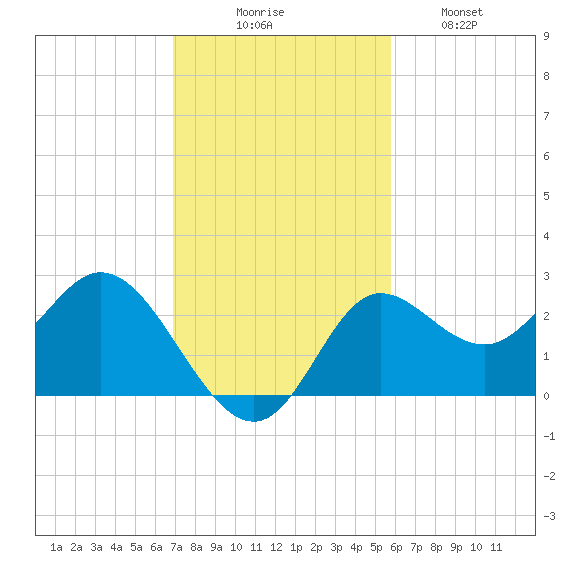 Alligator Point tide chart for Sunday, November 7, 2021