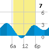 Alligator Point tide chart for Sunday, November 7, 2021