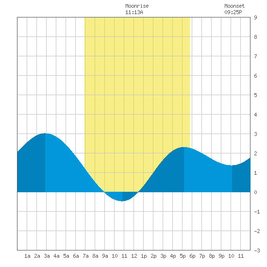 Alligator Point tide chart for Monday, November 8, 2021