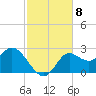 Alligator Point tide chart for Monday, November 8, 2021