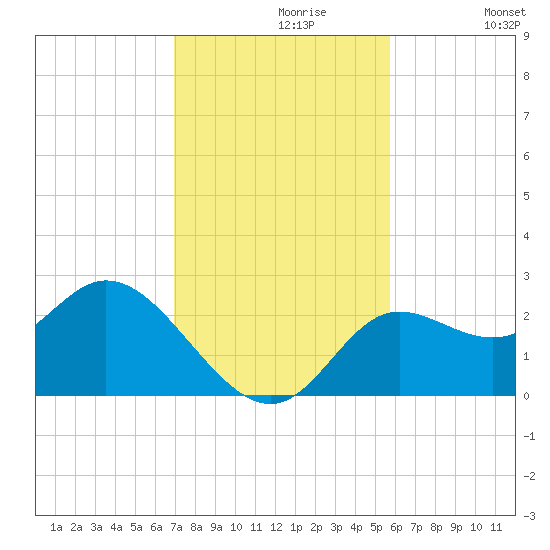 Alligator Point tide chart for Tuesday, November 9, 2021