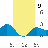 Alligator Point tide chart for Tuesday, November 9, 2021