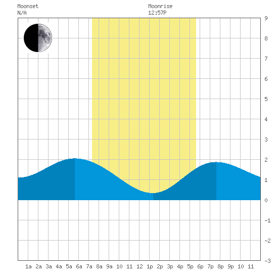 Alligator Point tide chart for Friday, December 10, 2021