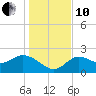 Alligator Point tide chart for Friday, December 10, 2021