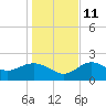 Alligator Point tide chart for Saturday, December 11, 2021
