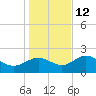 Alligator Point tide chart for Sunday, December 12, 2021