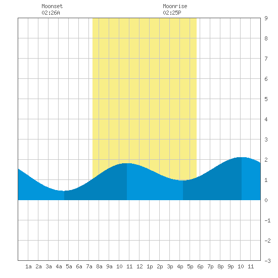 Alligator Point tide chart for Monday, December 13, 2021