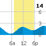 Alligator Point tide chart for Tuesday, December 14, 2021