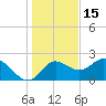 Alligator Point tide chart for Wednesday, December 15, 2021